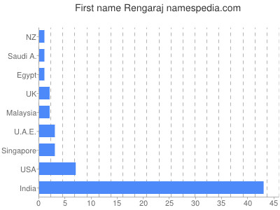 Given name Rengaraj