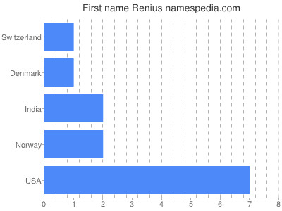 Given name Renius
