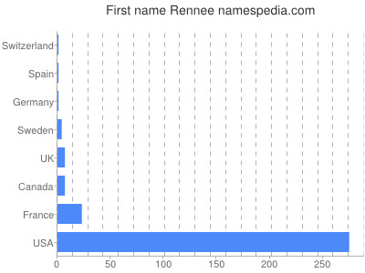 Given name Rennee