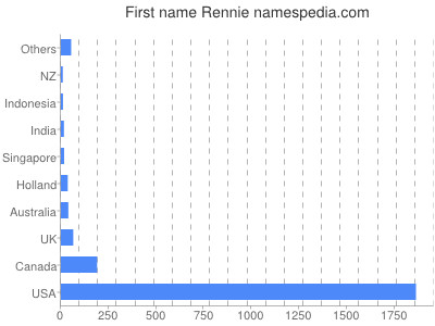 Given name Rennie