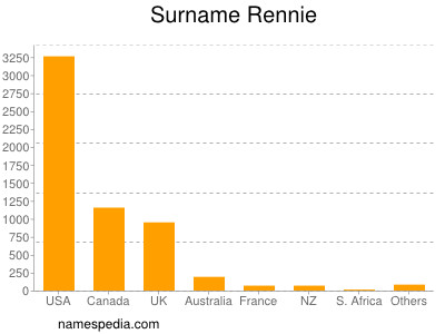 Surname Rennie