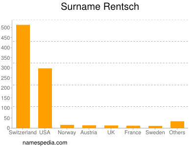 Surname Rentsch