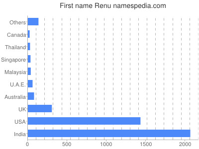 Given name Renu