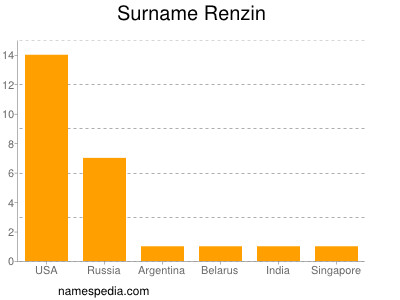 Surname Renzin