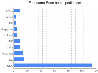 Given name Reon