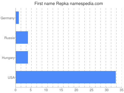 Given name Repka