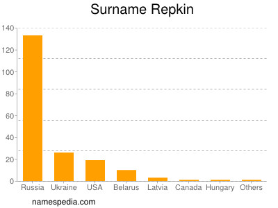 Surname Repkin