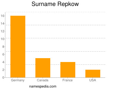 Surname Repkow