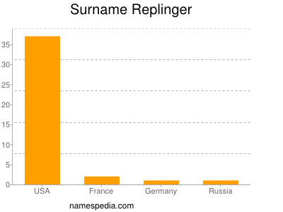 Surname Replinger