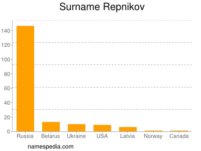 Surname Repnikov