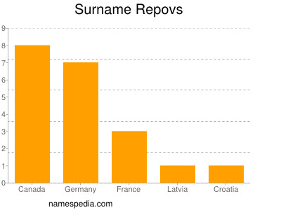 Surname Repovs