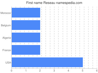 Given name Reseau