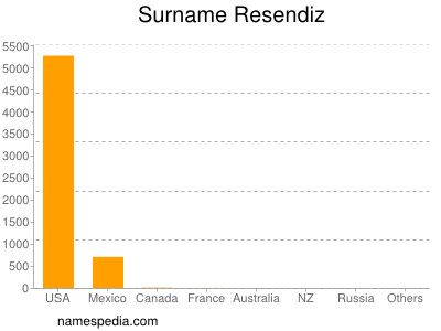 Surname Resendiz