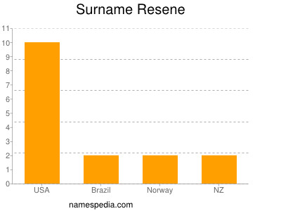 Surname Resene