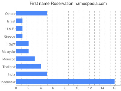 Given name Reservation