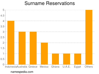 Surname Reservations
