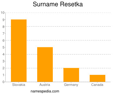 Surname Resetka