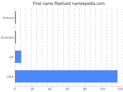 Given name Reshard