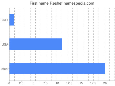 Given name Reshef