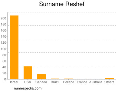 Surname Reshef