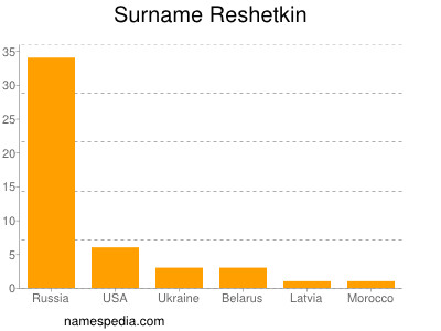 Surname Reshetkin