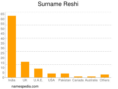 Surname Reshi