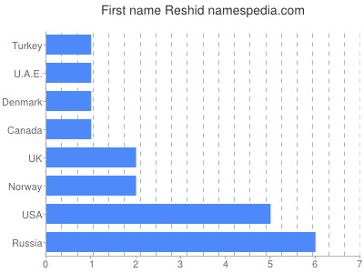 Given name Reshid
