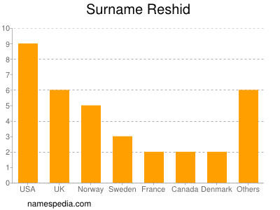 Surname Reshid