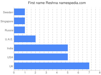 Given name Reshna