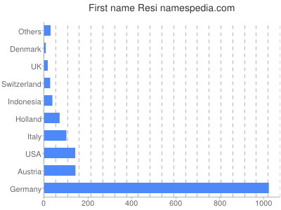Given name Resi