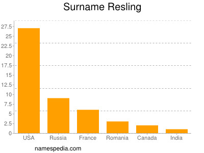 Surname Resling