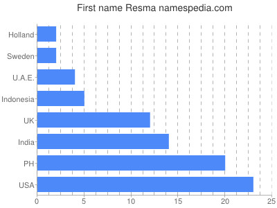 Given name Resma