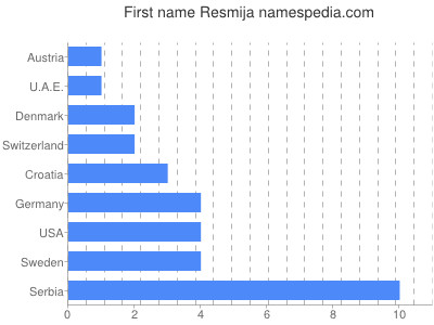 Given name Resmija