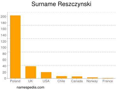 Surname Reszczynski