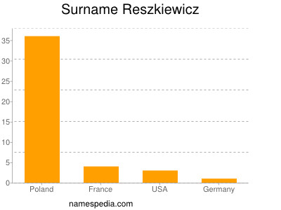 Surname Reszkiewicz