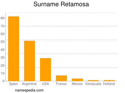 Surname Retamosa