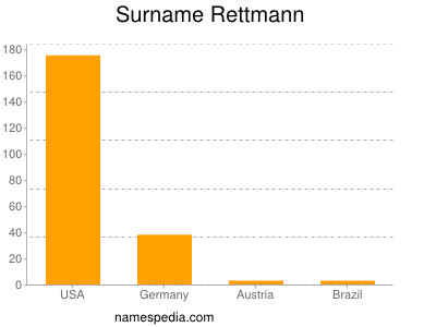 Surname Rettmann