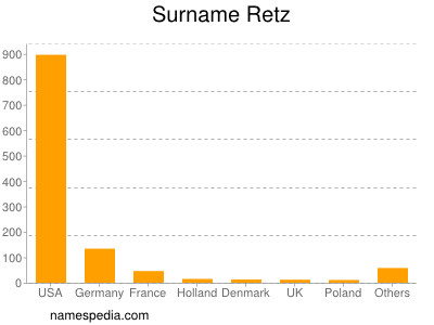 Surname Retz