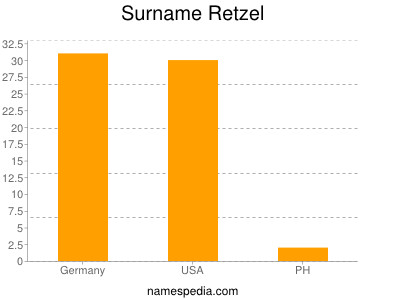 Surname Retzel