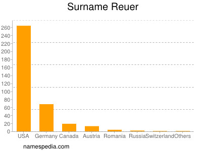Surname Reuer
