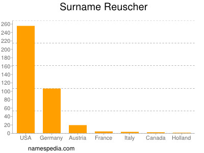 Surname Reuscher