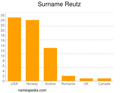 Surname Reutz