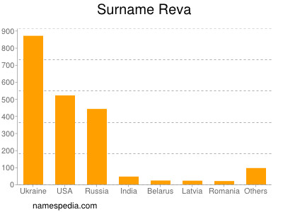 Surname Reva