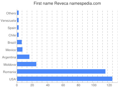 Given name Reveca