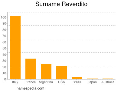 Surname Reverdito