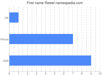 Given name Rewel