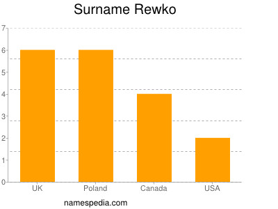Surname Rewko