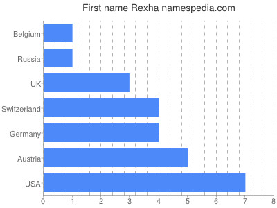 Given name Rexha