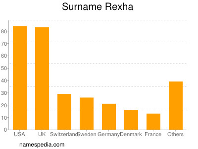 Surname Rexha