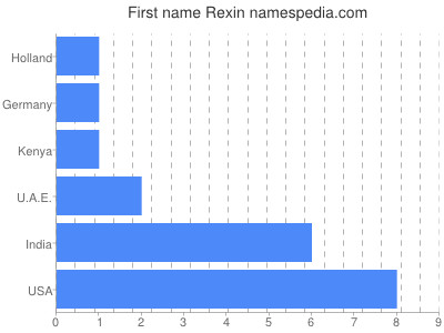 Given name Rexin